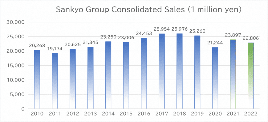 Transition of consolidated net sales of SANKYO Group  ※Fiscal period: January~December