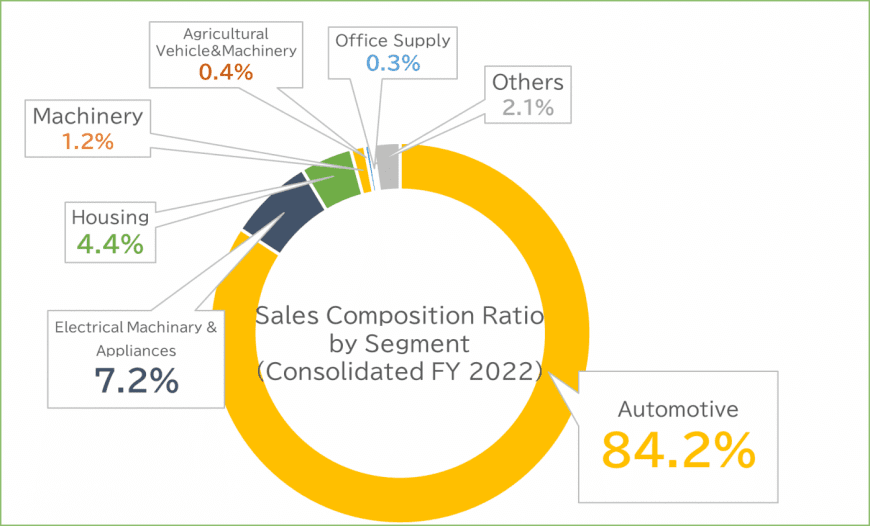 SANKYO CO.,LTD.Component ratio of revenue by segment (2011)