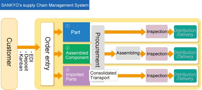 SANKYO's supply Chain Management System 